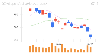 京三製作所(6742)の日足チャート