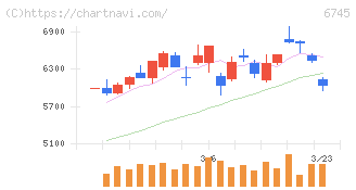 ホーチキ(6745)の日足チャート