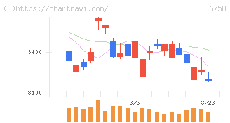 ソニーグループ(6758)の日足チャート