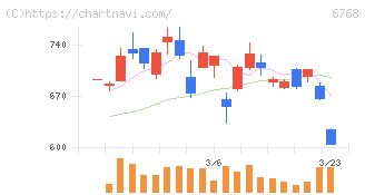 タムラ製作所(6768)の日足チャート