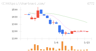 東京コスモス電機(6772)の日足チャート
