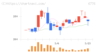 天昇電気工業(6776)の日足チャート