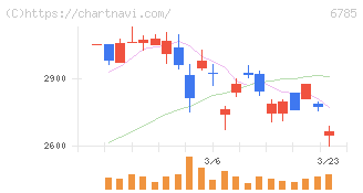 鈴木(6785)の日足チャート