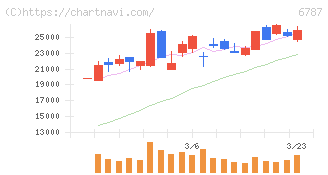 メイコー(6787)の日足チャート