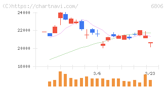 ヒロセ電機(6806)の日足チャート