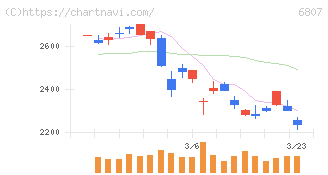 日本航空電子工業(6807)の日足チャート