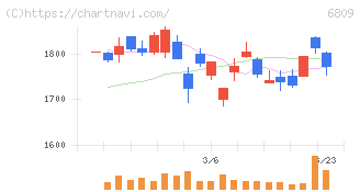 ＴＯＡ(6809)の日足チャート