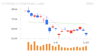 古野電気(6814)の日足チャート