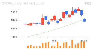 大井電気(6822)の日足チャート