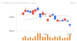 リオン(6823)の日足チャート