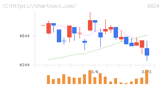 新コスモス電機(6824)の日足チャート