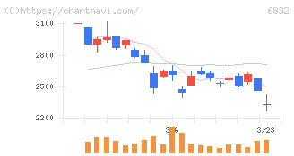 アオイ電子(6832)の日足チャート