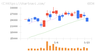 精工技研(6834)の日足チャート