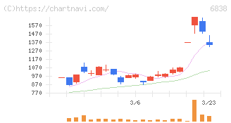 多摩川ホールディングス(6838)の日足チャート