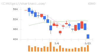 ＡＫＩＢＡホールディングス(6840)の日足チャート