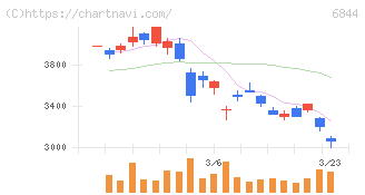 新電元工業(6844)の日足チャート