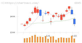 アズビル(6845)の日足チャート