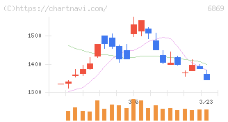シスメックス(6869)の日足チャート