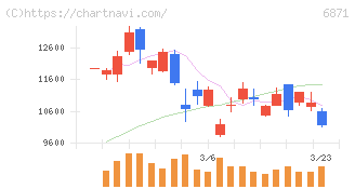 日本マイクロニクス(6871)の日足チャート