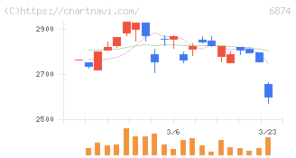 協立電機(6874)の日足チャート