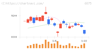 メガチップス(6875)の日足チャート