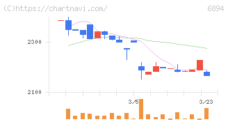 パルステック工業(6894)の日足チャート
