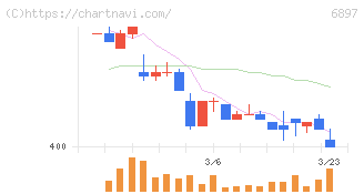 ツインバード(6897)の日足チャート