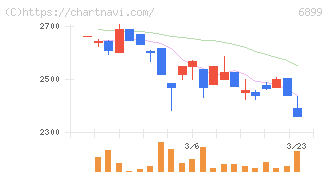 ＡＳＴＩ(6899)の日足チャート