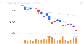 デンソー(6902)の日足チャート