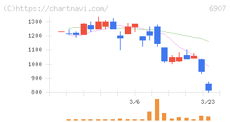 ジオマテック(6907)の日足チャート