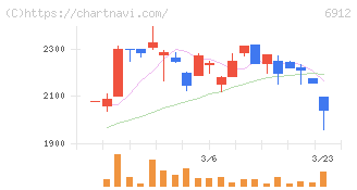 菊水ホールディングス(6912)の日足チャート