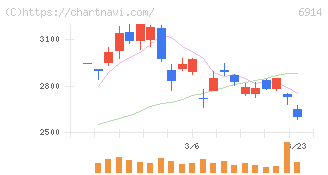 オプテックスグループ(6914)の日足チャート