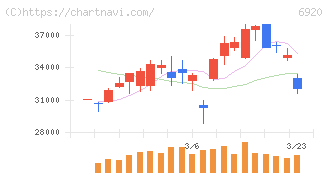 レーザーテック(6920)の日足チャート