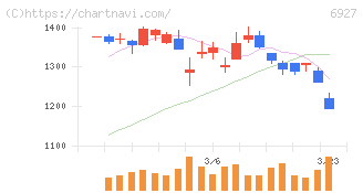 ヘリオス　テクノ　ホールディング(6927)の日足チャート