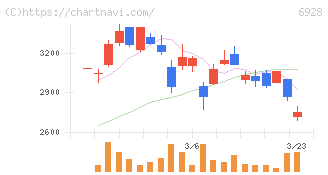 エノモト(6928)の日足チャート