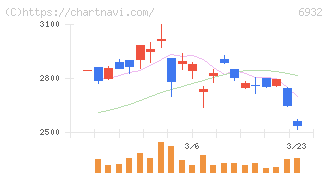 遠藤照明(6932)の日足チャート