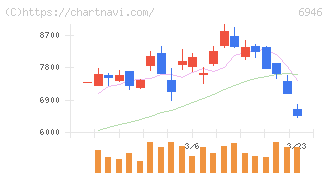 日本アビオニクス(6946)の日足チャート