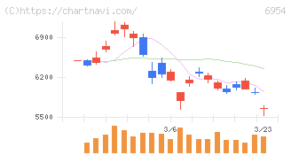ファナック(6954)の日足チャート