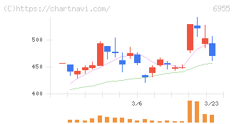 ＦＤＫ(6955)の日足チャート