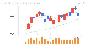 フクダ電子(6960)の日足チャート