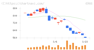 三井ハイテック(6966)の日足チャート