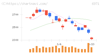 京セラ(6971)の日足チャート