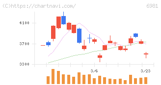 村田製作所(6981)の日足チャート