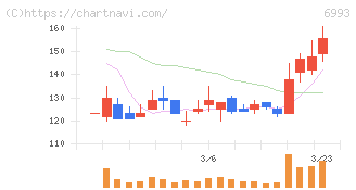大黒屋ホールディングス(6993)の日足チャート