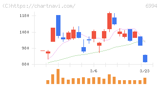 指月電機製作所(6994)の日足チャート