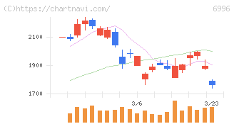 ニチコン(6996)の日足チャート