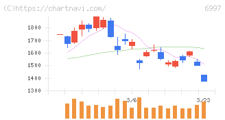 日本ケミコン(6997)の日足チャート