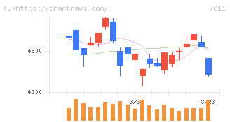 三菱重工業(7011)の日足チャート