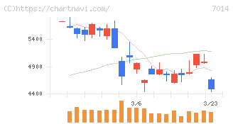 名村造船所(7014)の日足チャート