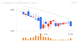 テノ．ホールディングス(7037)の日足チャート